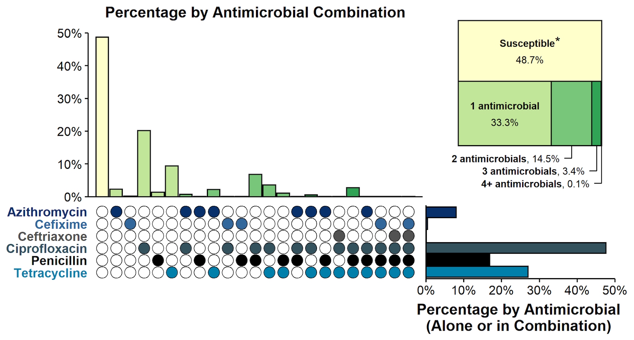 Combination of an upset figure and pie chart to display resistance or elevated minimum inhibitory concentration patterns of Neisseria gonorrhoeae isolates alone or in combination to selected antimicrobials during 2020.