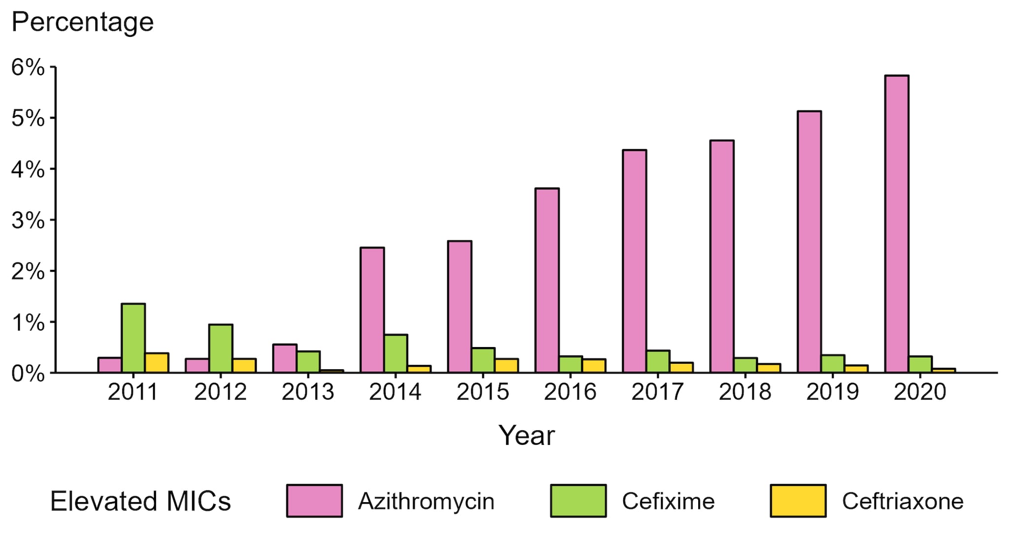 Bar graph showing the percentage of Neisseria gonorrhoeae isolates with elevated minimum inhibitory concentrations to azithromycin, cefixime, and ceftriaxone from 2011 to 2020.