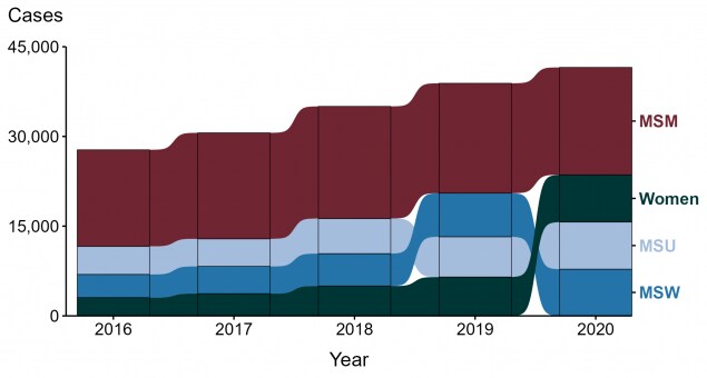 Ribbon plot showing reported cases of primary and secondary syphilis by sex and sex of sex partners during 2016 to 2020.