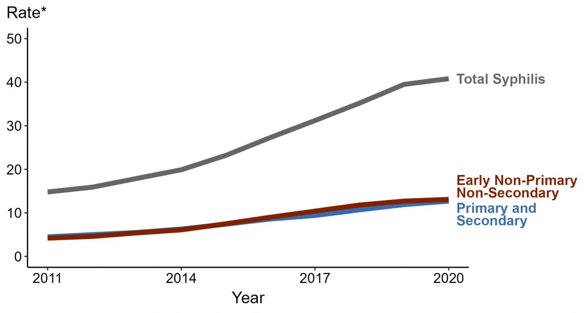 Line graph showing United States rates of reported total syphilis, primary and secondary syphilis, and early non-primary non-secondary syphilis from 2011 to 2020.