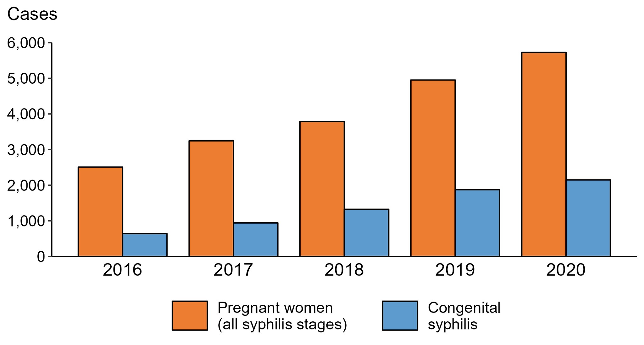 Bar graph showing reported cases of congenital syphilis by year of birth and rates of reported cases of primary and secondary syphilis among women aged 15 to 44 years in the United States from 2011 to 2020.