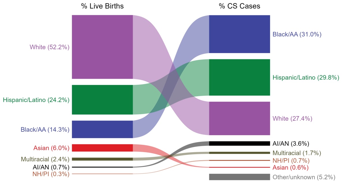 Ribbon plot showing the distribution of race and Hispanic ethnicity of live births and infants with congenital syphilis in 2021.
