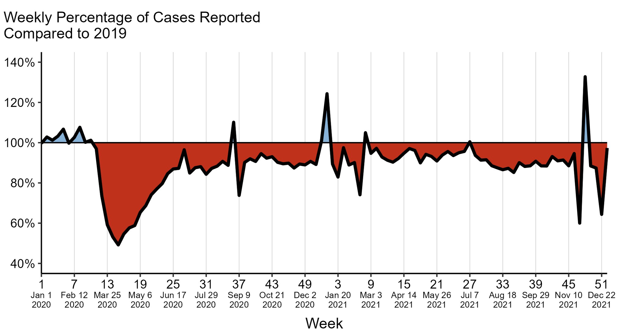 Area graph showing weekly chlamydia case counts in 2020 and 2021 relative to the same week in 2019.