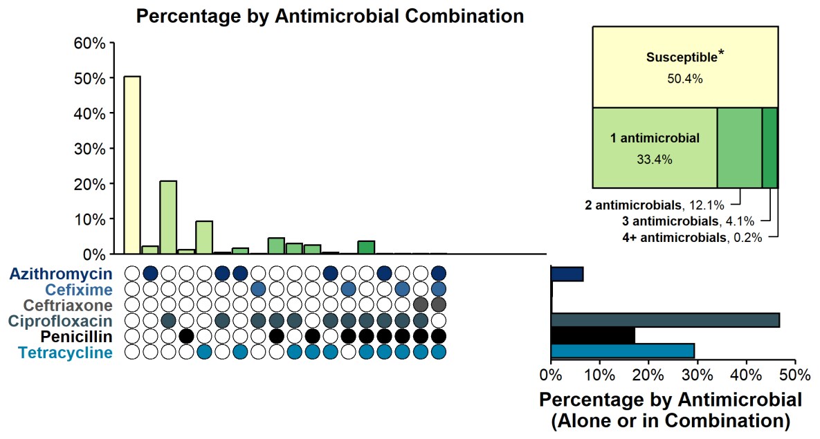 Combination of an upset figure and pie chart to display resistance or elevated minimum inhibitory concentration patterns of Neisseria gonorrhoeae isolates alone or in combination to selected antimicrobials during 2021.