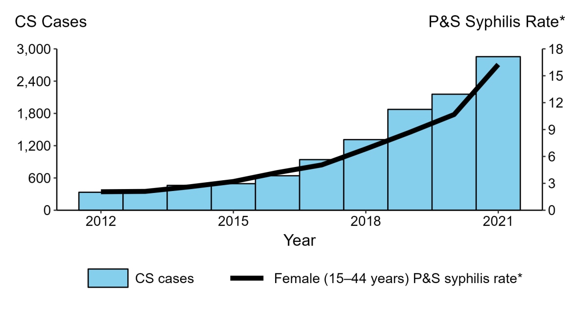 Bar graph showing reported cases of congenital syphilis by year of birth and rates of reported cases of primary and secondary syphilis among women aged 15 to 44 years in the United States from 2012 to 2021.