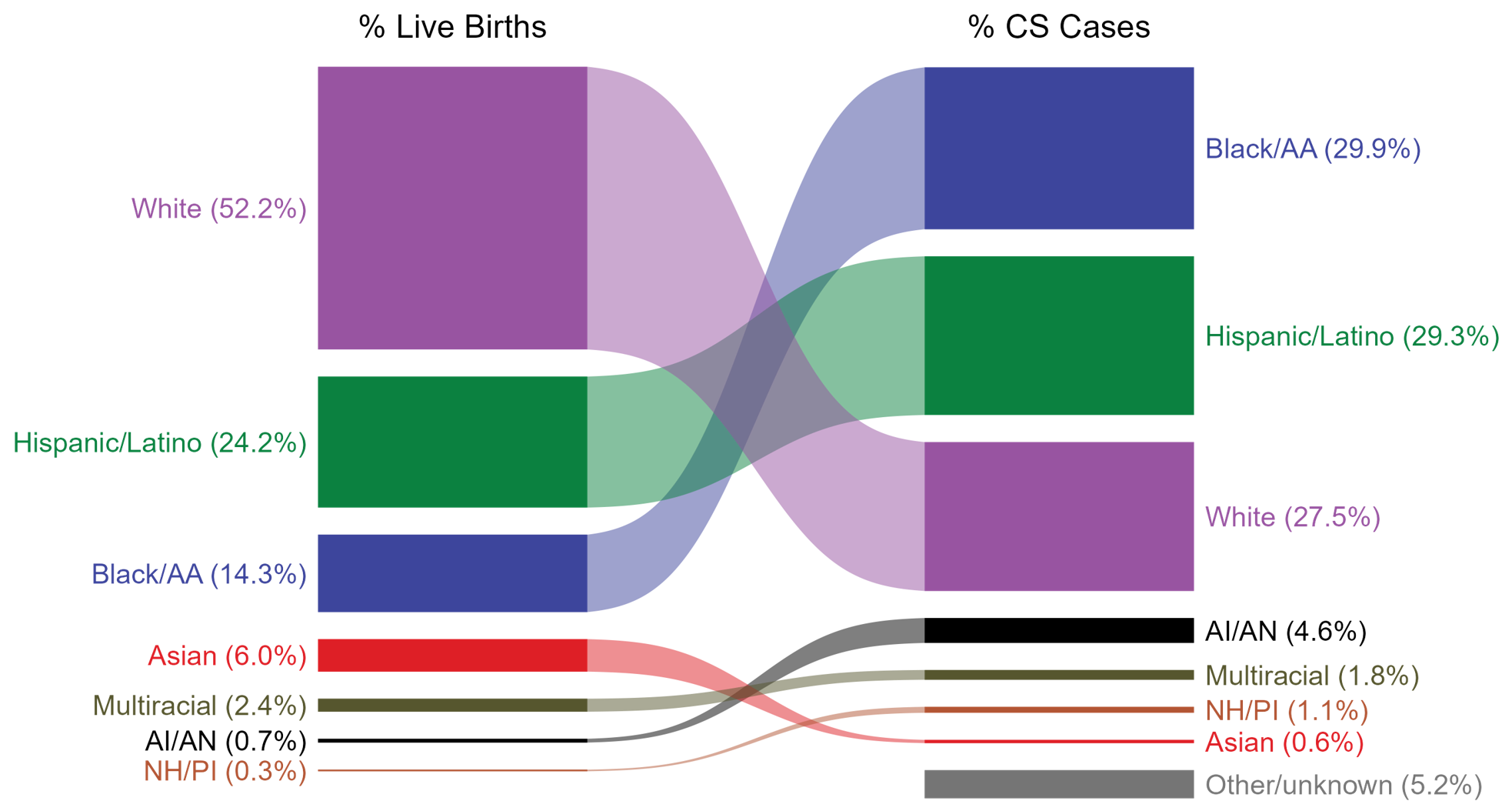 Congenital Syphilis — Total Live Births and Reported Cases by Race/Hispanic Ethnicity of Mother, United States, 2022 Ribbon plot showing the distribution of race and Hispanic ethnicity of live births and infants with congenital syphilis in 2022.