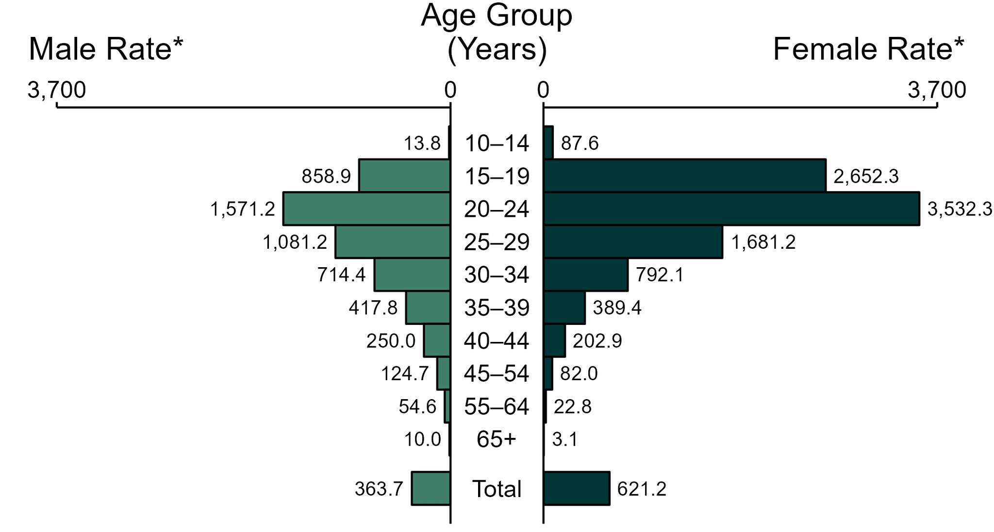 Bar graph showing estimated rates of reported chlamydia cases in the United States by age group and sex in 2022.