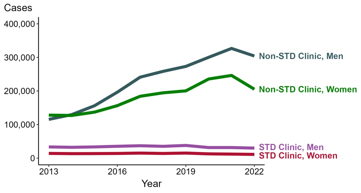 Gonorrhea — Reported Cases by Reporting Source and Sex, United States, 2013–2022