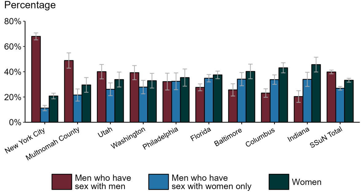 Bar graph showing the estimated proportion of men who have sex with men, men who have sex with women only, and women among gonorrhea cases by SSuN jurisdiction in 2022.