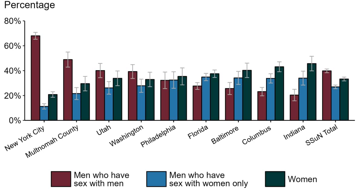 Bar graph showing the estimated proportion of men who have sex with men, men who have sex with women only, and women among gonorrhea cases by SSuN jurisdiction in 2022.