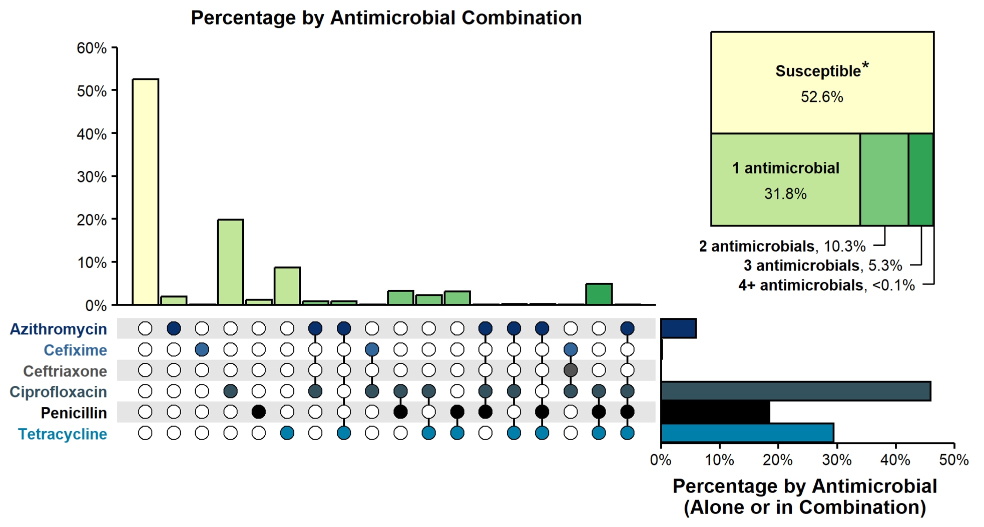 Combination of an upset figure and pie chart to display resistance or elevated minimum inhibitory concentration patterns of Neisseria gonorrhoeae isolates alone or in combination to selected antimicrobials during 2022.