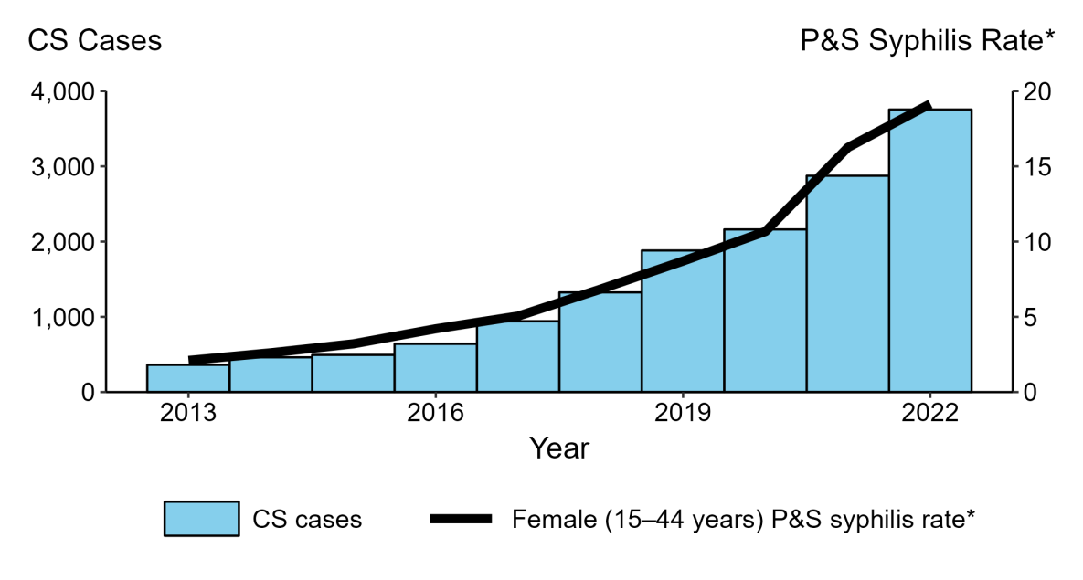 Congenital Syphilis — Reported Cases by Year of Birth and Rates of Reported Cases of Primary and Secondary Syphilis Among Women Aged 15–44 Years, United States, 2013–2022 Bar graph showing reported cases of congenital syphilis by year of birth and rates of reported cases of primary and secondary syphilis among women aged 15 to 44 years in the United States from 2013 to 2022.