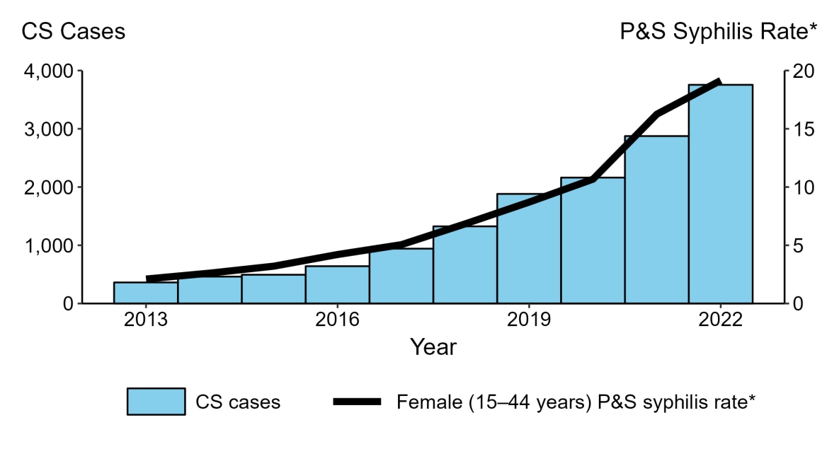 Bar graph showing reported cases of congenital syphilis by year of birth and rates of reported cases of primary and secondary syphilis among women aged 15 to 44 years in the United States from 2013 to 2022.