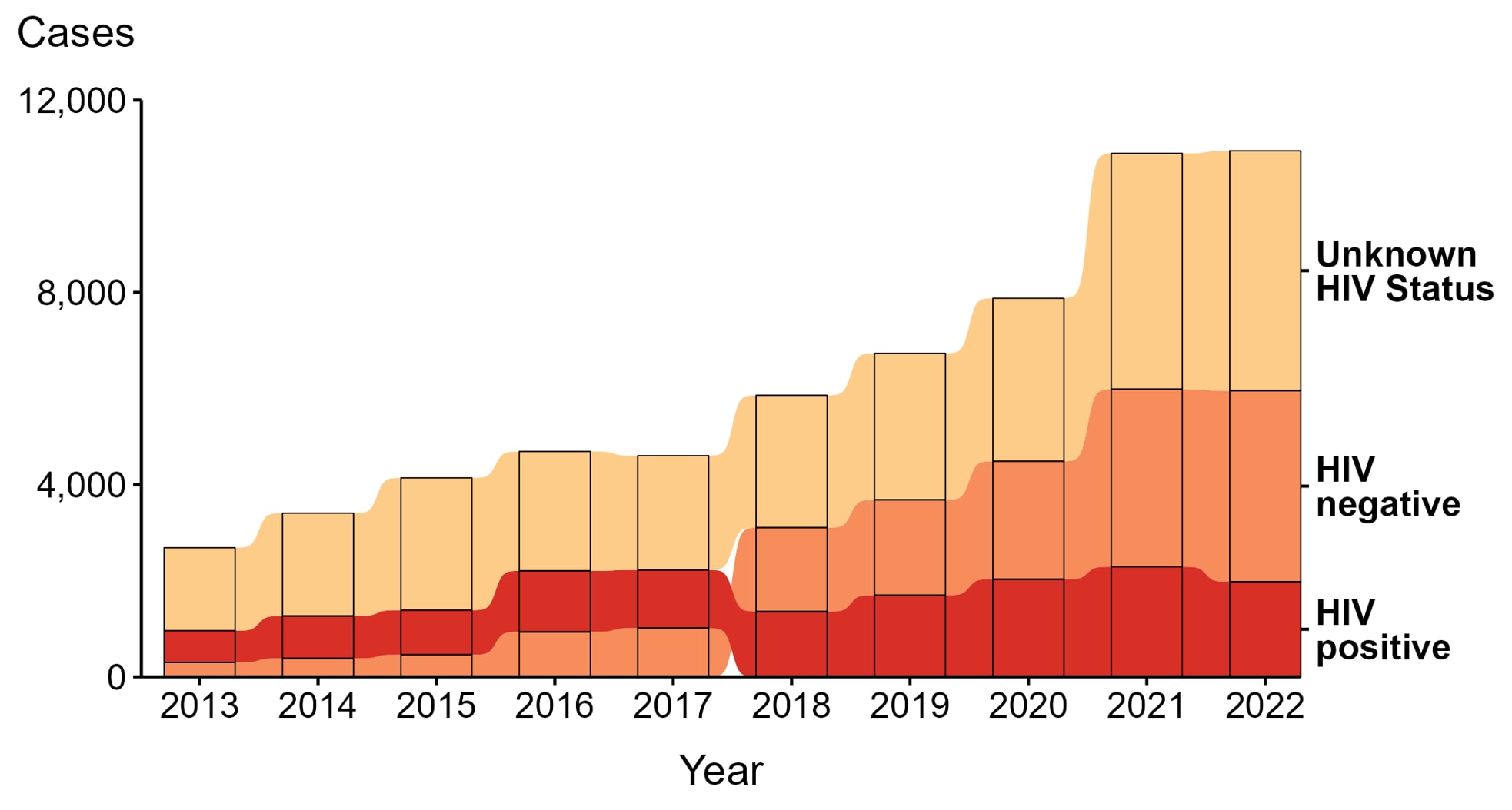 Ribbon plot showing reported cases of primary and secondary syphilis among men with unknown sex of sex partners by HIV status during 2013 to 2022.
