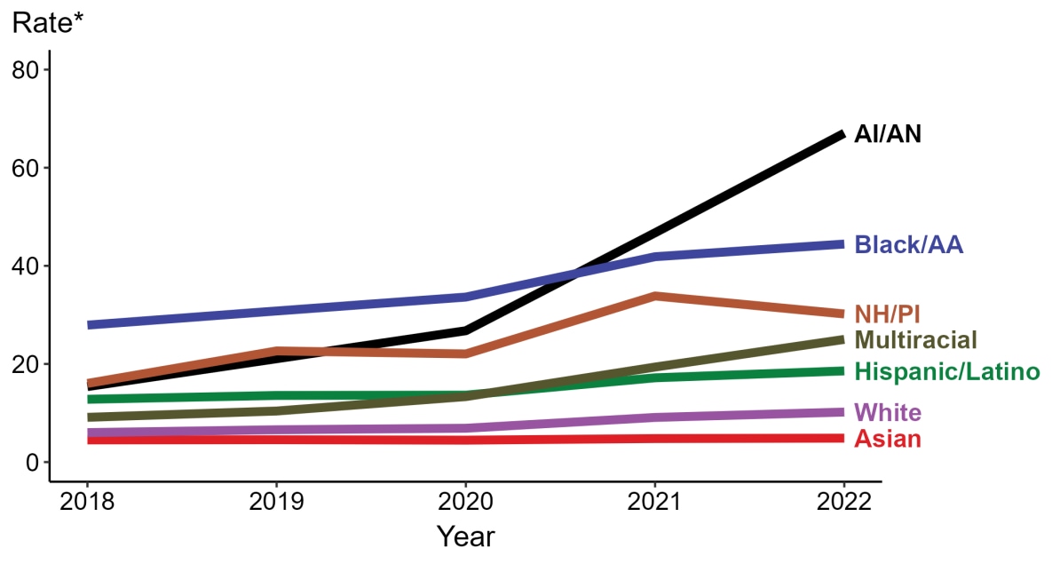 Line graph showing rates of reported primary and secondary syphilis cases by race/Hispanic ethnicity in the United States from 2018 to 2022.