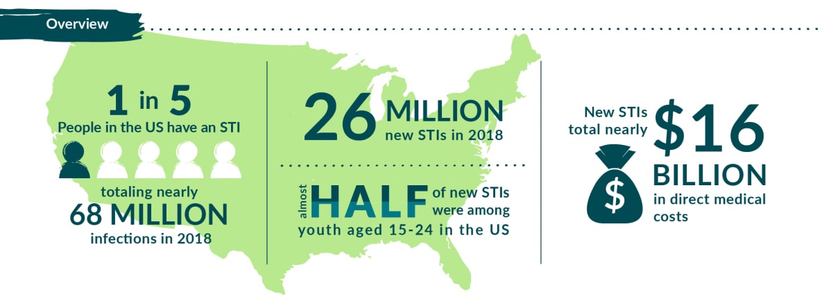 There were nearly 68 million (prevalent) STIs and 26 million new (incident) STIs in 2018; almost half of new STIs were among ages 15-24.