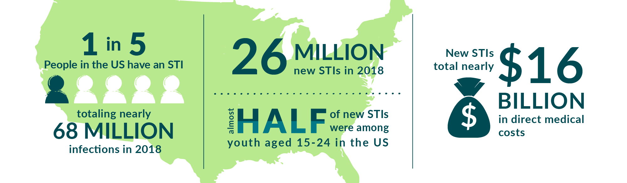 STD Prevention Infographics - STD Information from CDC