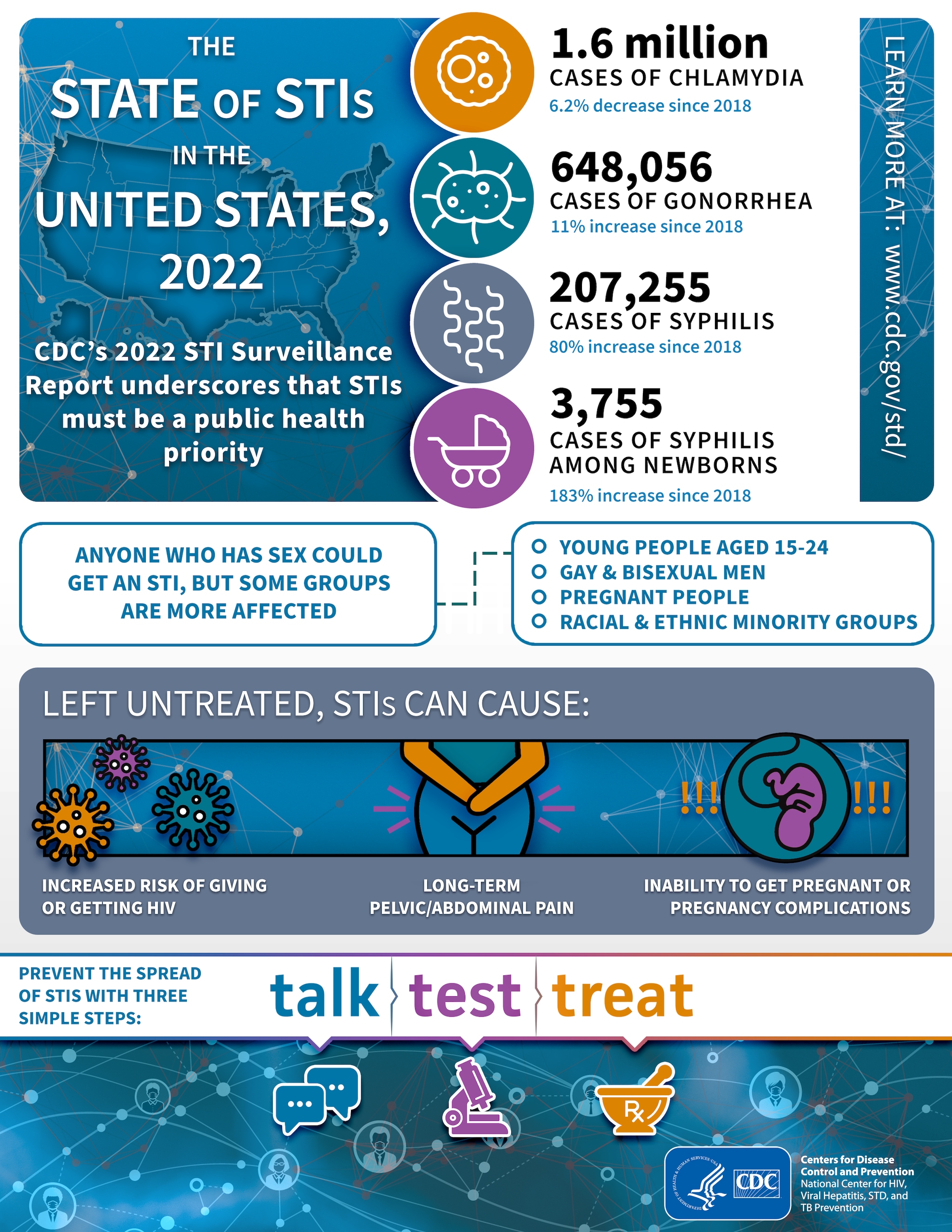 Std Prevention Infographics Std Information From Cdc