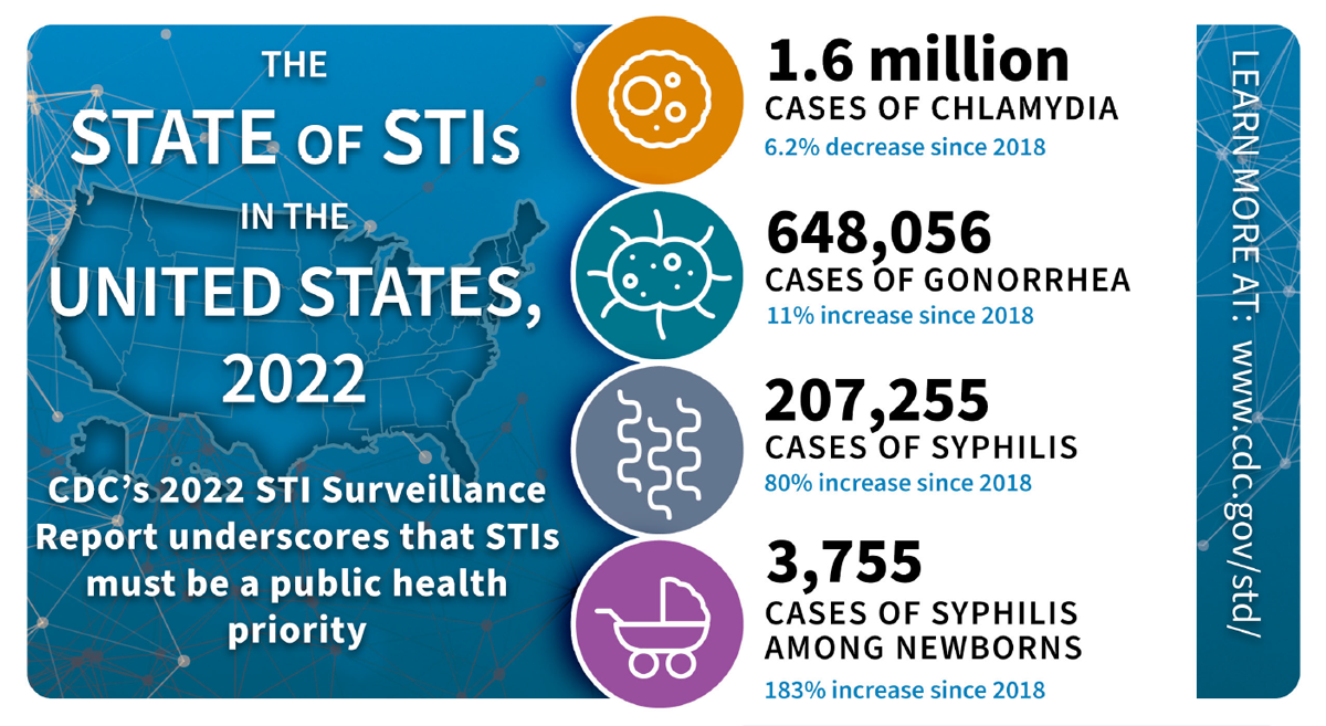 More than 2.5 million cases of STIs were reported in 2022.