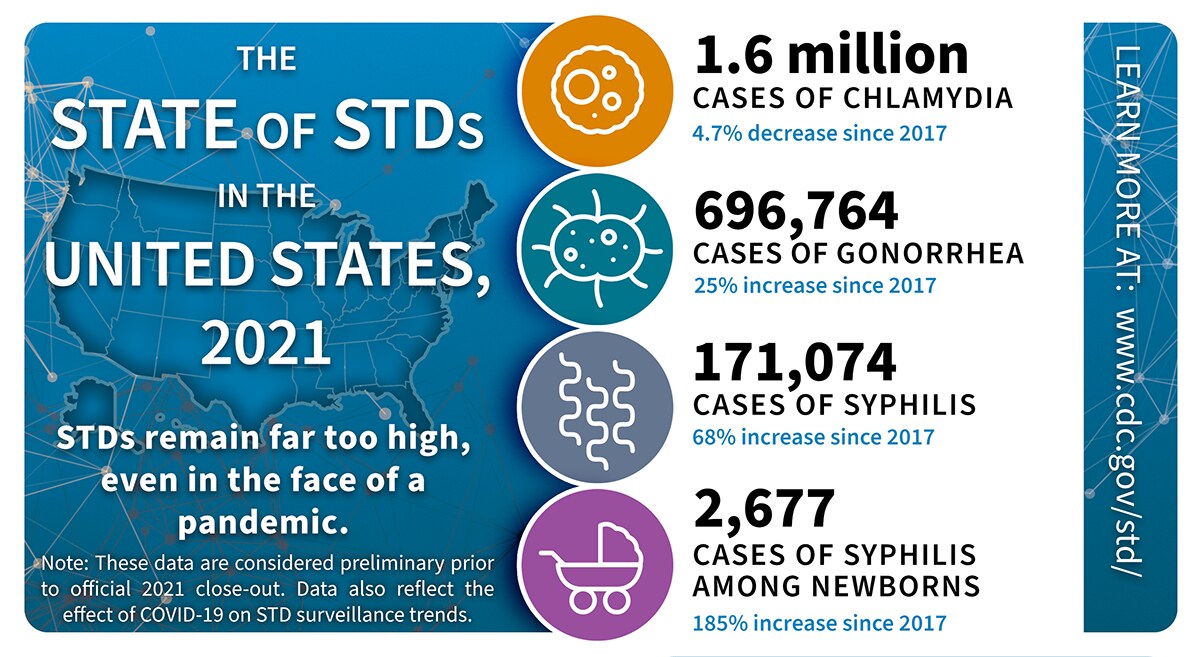 The State of STDs