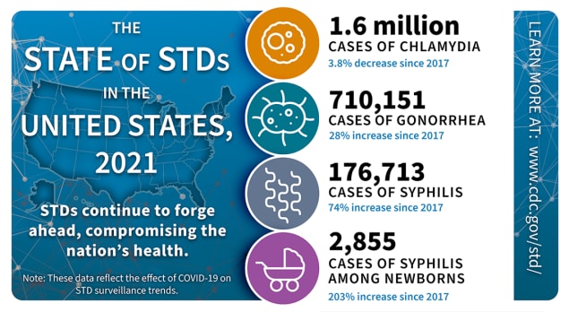 More than 2.5 million cases of STDs STIs were reported in 2021.