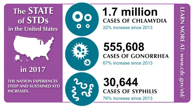 The State of STDs in the United States