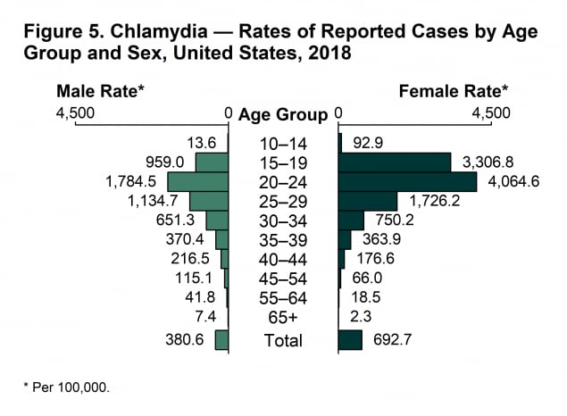 Chlamydia Chart