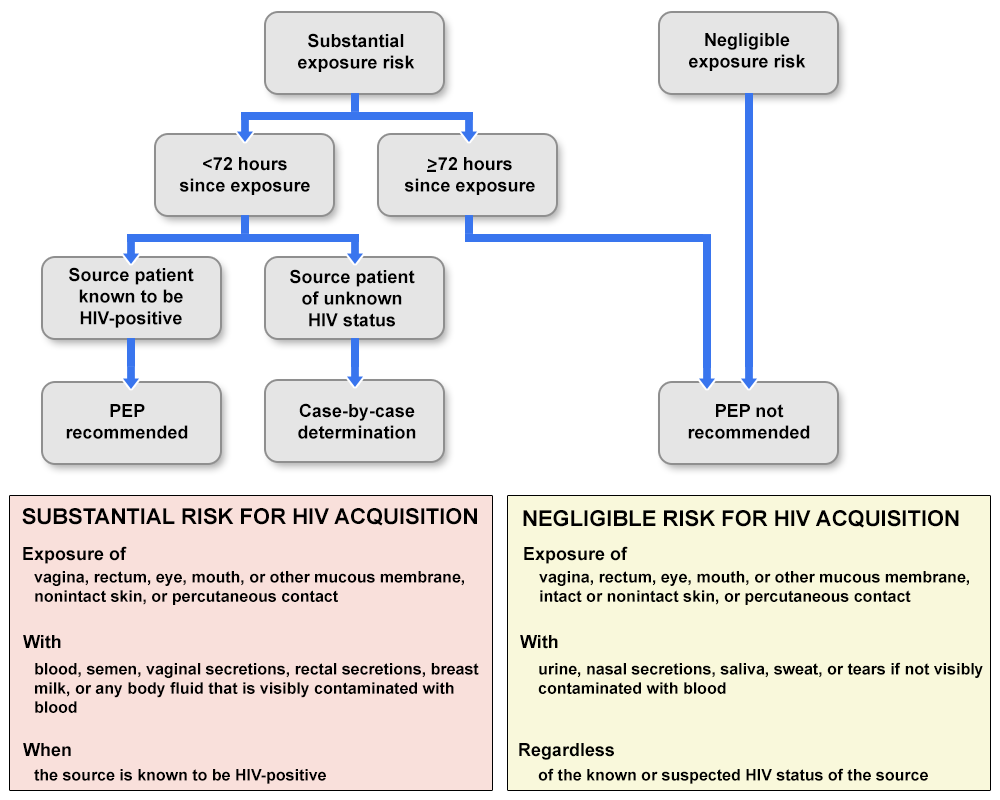 FIGURE 1. Algorithm for evaluation and treatment of possible nonoccupational HIV exposures