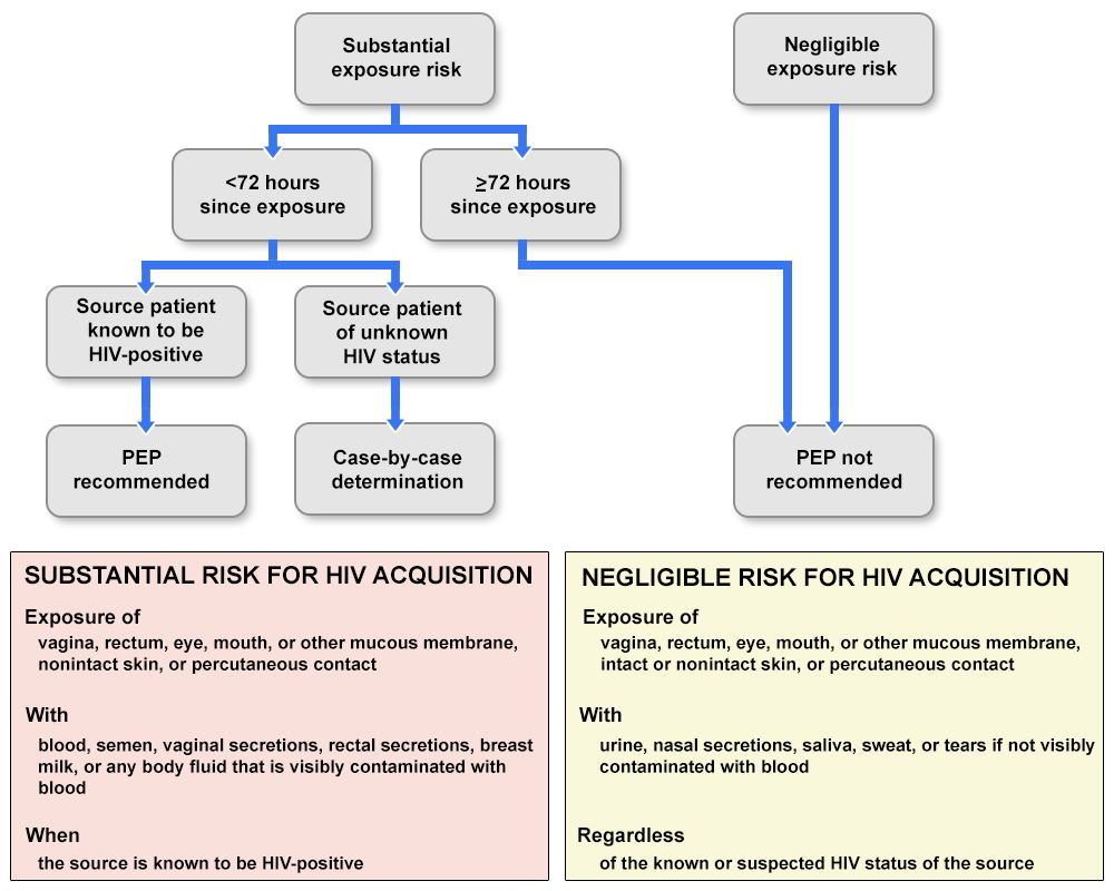 Figure 1 FIGURE 1. Algorithm for evaluation and treatment of possible nonoccupational HIV exposures