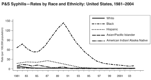P&S Syphilis - Rates by Race and Ethnicity, 1981-2004