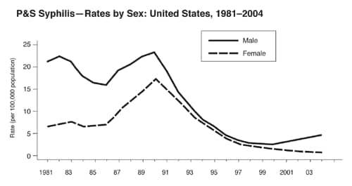 P&S Syphilis - Rates by Sex, 1981-2004