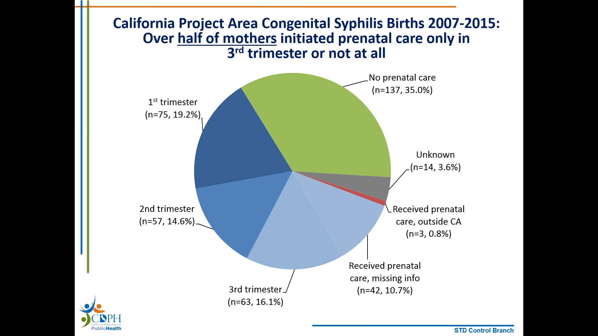 5C1: Congenital Syphilis