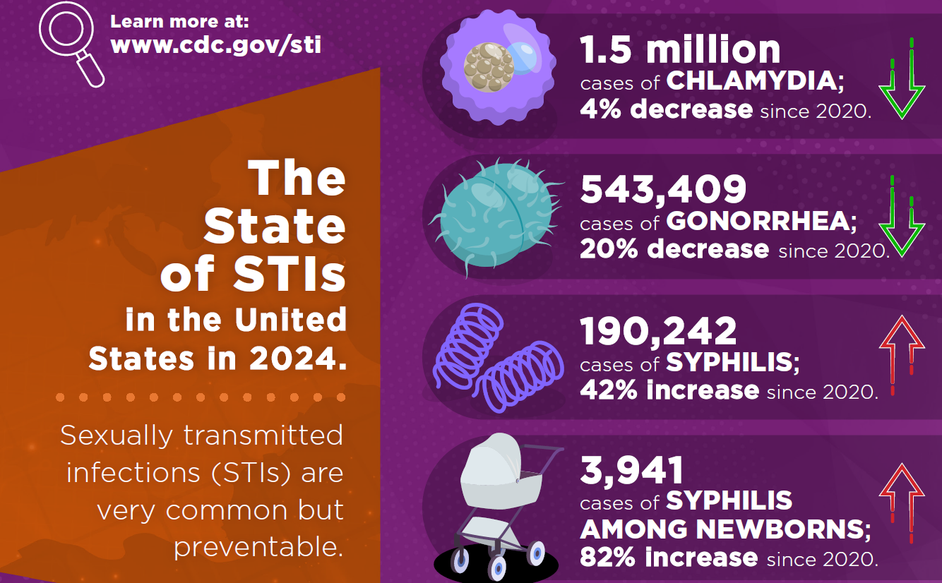 State of STIs: National Cases Infographic