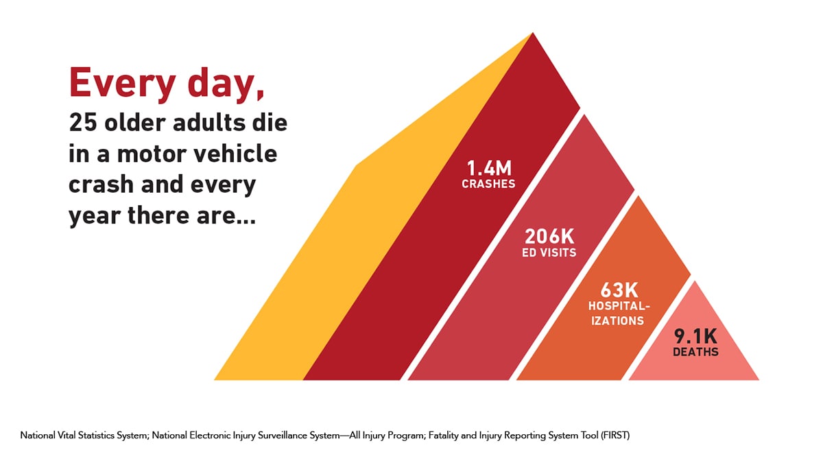 Graph: Every day, 20 older adults die in a motor vehicle crash and every year there are 1.1M crashes, 200K ED visits, 60K hospitalizations, and 7.5K deaths