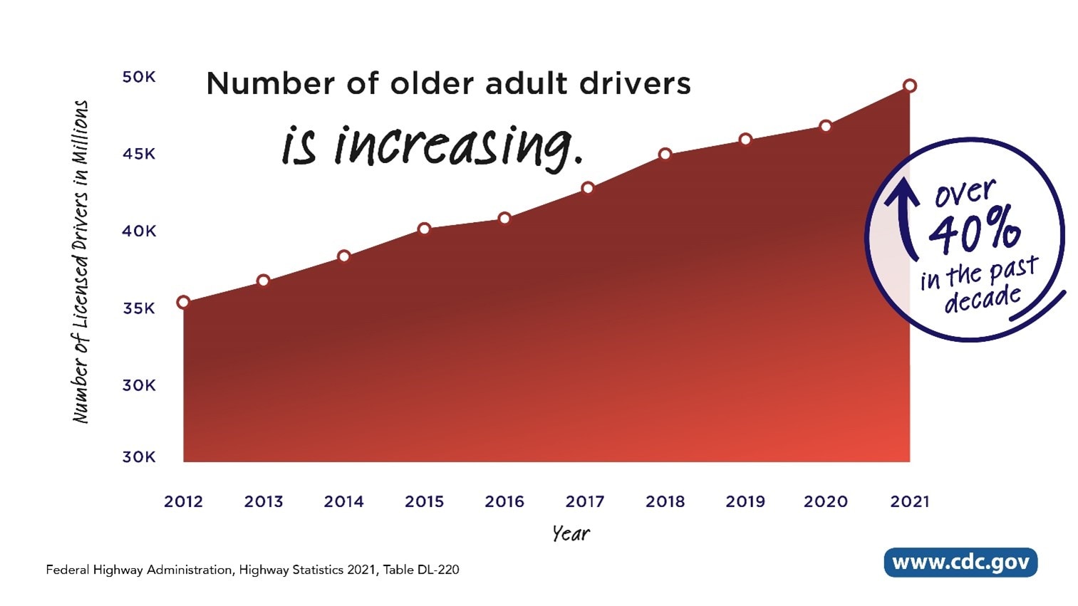 Graph: Number of older adult drivers is increasing. Over 40% in the past decade.
