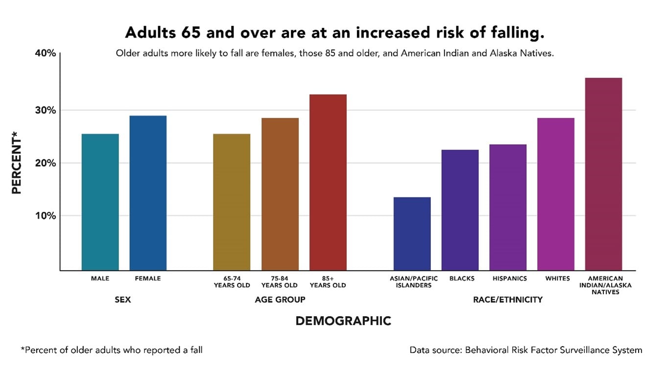 Graph: Percentage and demographics of adults 65 and older, who are at an increased risk of falling