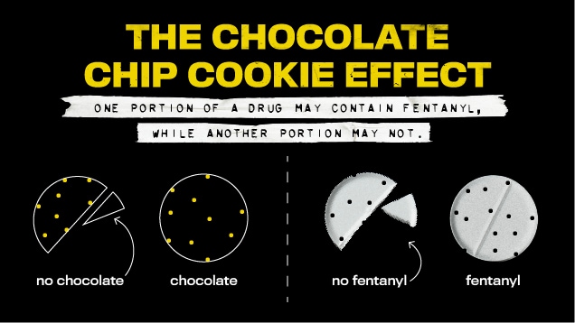 Two pressed pills with tiny specks to suggest the presence of fentanyl on a black background with white text that reads: The chocolate chip cookie effect. One portion of a drug may contain fentanyl, while another portion may not.