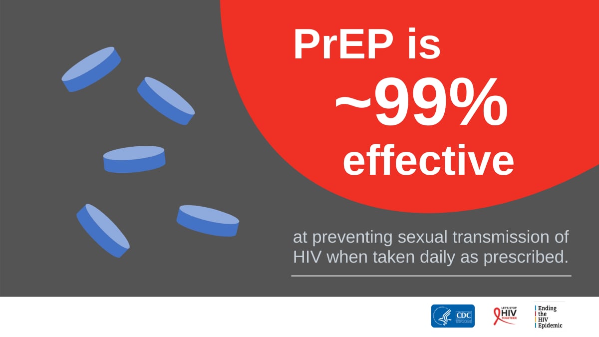 PrEP is ~99 percent effective at preventing sexual transmission of HIV when taken daily as prescribed. 