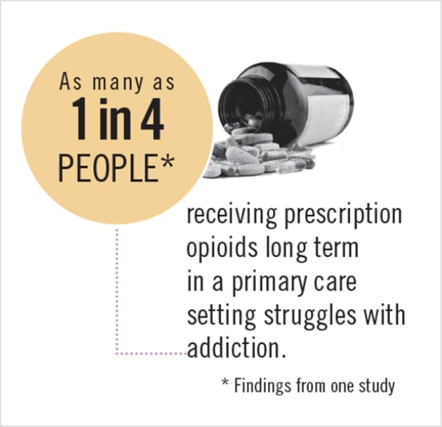 As many as 1 in 4 people receiving prescription opioids long term in a primary care setting struggles with addiction.