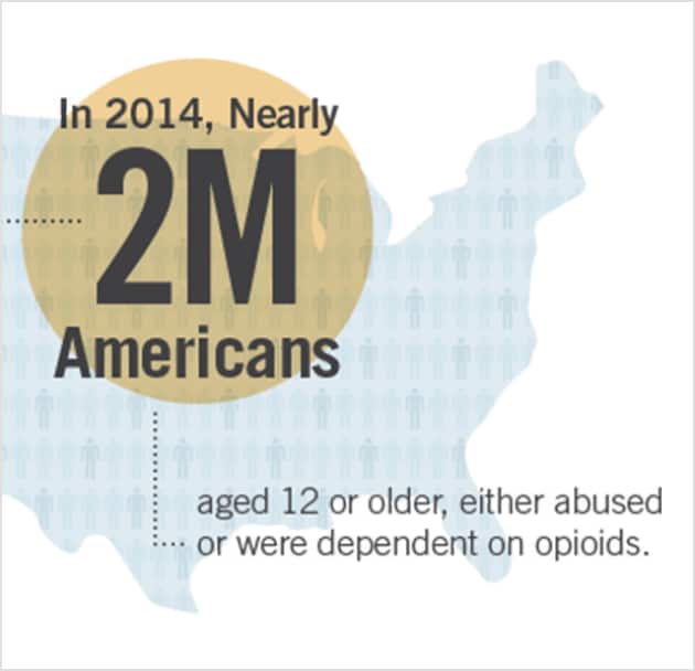 In 2014, nearly 2 million Americans aged 12 or older, either abused or were dependent on opioids.