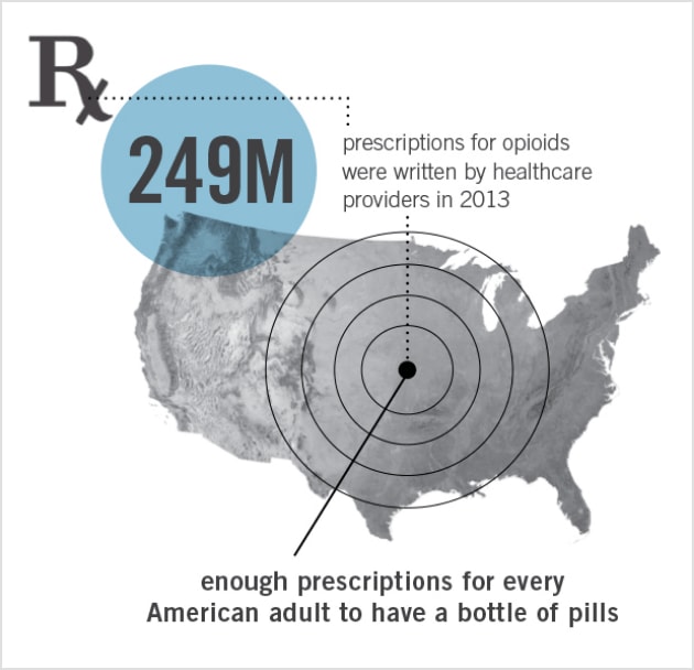 249 million prescriptions for opioids were written by healthcare providers in 2013. Enough prescriptions for every American adult to have a bottle of pills.