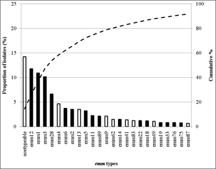 Fig 1-D: The 25 most common emm types contributing to all disease in Middle East countries: accounts for 91.8% of all isolates from the region with 38 types contributing to the remaining 8.2% of isolates. Nontypeable, emm12, emm1, emm3, emm28, emm4, emm6, emm2, emm13, emm5, emm11, emm89, emm9, emm62, emm14, emm41, emm83, emm22, emm18, emm49, emm19, emm33, emm76, emm5, emm87.