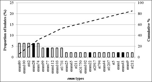 Fig 2-L: The 25 most common emm types contributing to skin disease in Africa: there were a total of 32 emm types. Emm80, emm100, st62, emm28, emm74, emm99, emm77, emm112, emm103, st1731, emm25, emm65, st1211, stG1750, emm102, emm22, st12917, st794, emm44, st1207, st5, emm1, emm43, emm9, st212.
