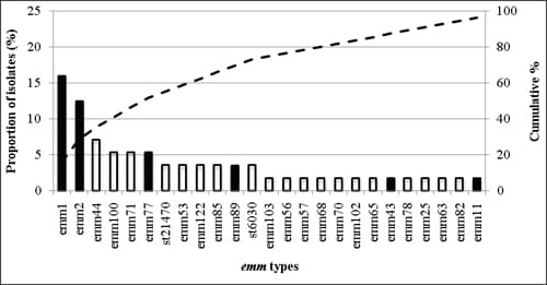 Fig 2-M: Figure 2-M. The 25 most common emm types contributing to skin disease in Asia: there were a total of 27 emm types. Emm1, emm2, emm44, emm100, emm71, emm77, st21470, emm53, emm122, emm85, emm89, st6030, emm103, emm56, emm57, emm68, emm70, emm102, emm65, emm43, emm78, emm25, emm63, emm82, emm11