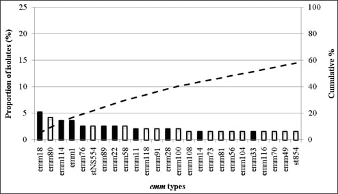 Fig 2-D: The 25 most common emm types contributing to invasive disease in Pacific Island Countries/Indigenous Australians: there were a total of 75 emm types. Emm18, emm8, emm114, emm1, emm75, stNS554, emm89, emm22, emm58, emm11, emm118, emm91, emm28, emm100, emm108, emm14, emm73, emm81, emm56, emm104. Emm33, emm116, emm70, emm49, st854.