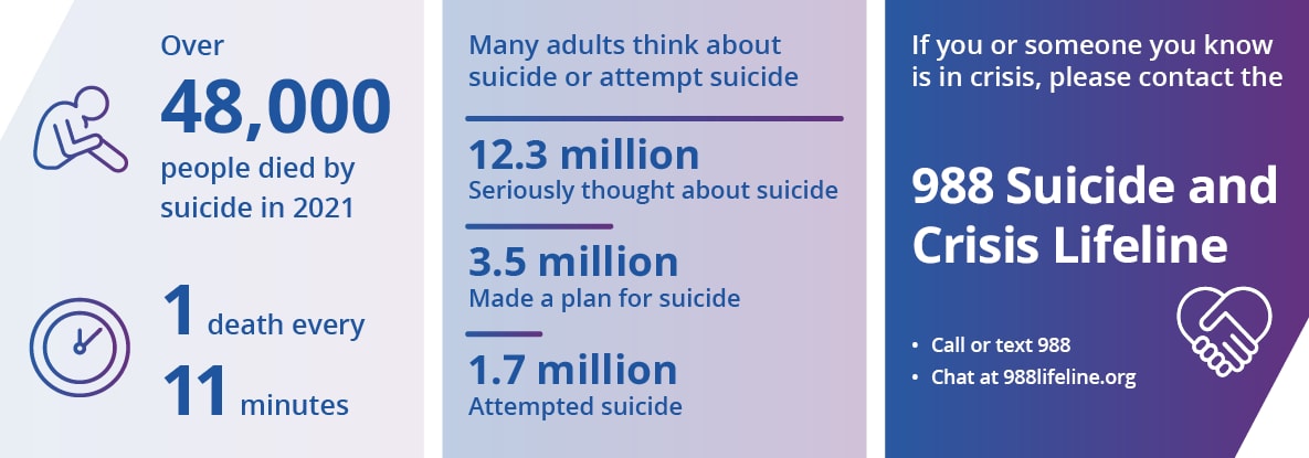 Suicide statistics and 988 Suicide and Crisis Lifeline info: If you or someone you know is in crisis, please call or text 988, or chat at 988lifeline.org
