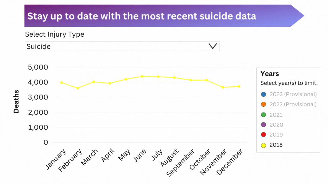 An animated chart of suicide fatal injury data, showing how selecting various years loads different sets of data.