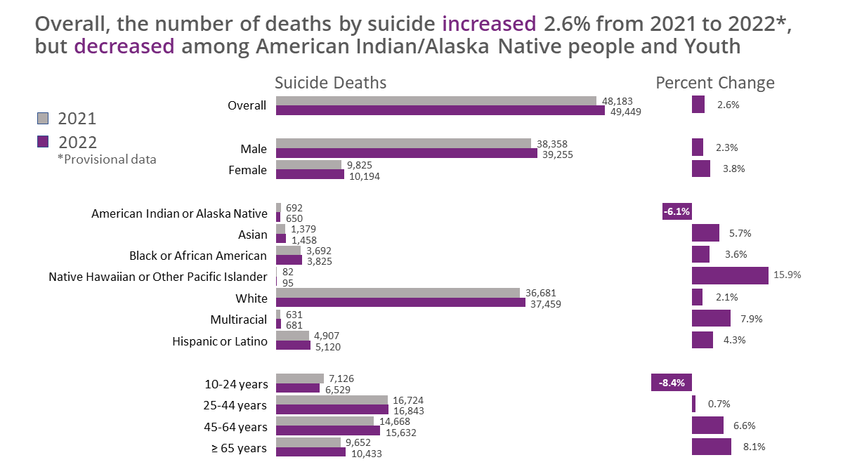 Number of deaths by suicide 2021 vs 2022. Overall 48,183 people died by suicide in 2021, and 49,449 in 2022, a 2.6% increase.