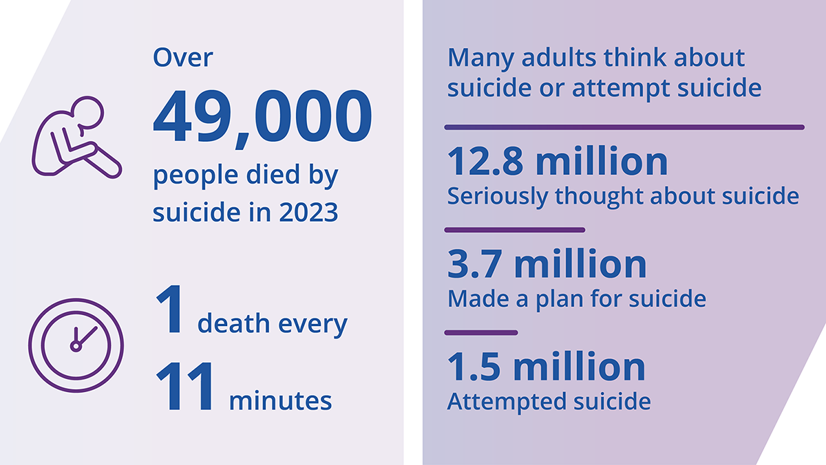 More than 48,000 people died by suicide in 2021. That is 1 death every 11 minutes. 12.3 million adults seriously thought about suicide. 3.5 million adults made a plan. 1.7 million adults attempted suicide.