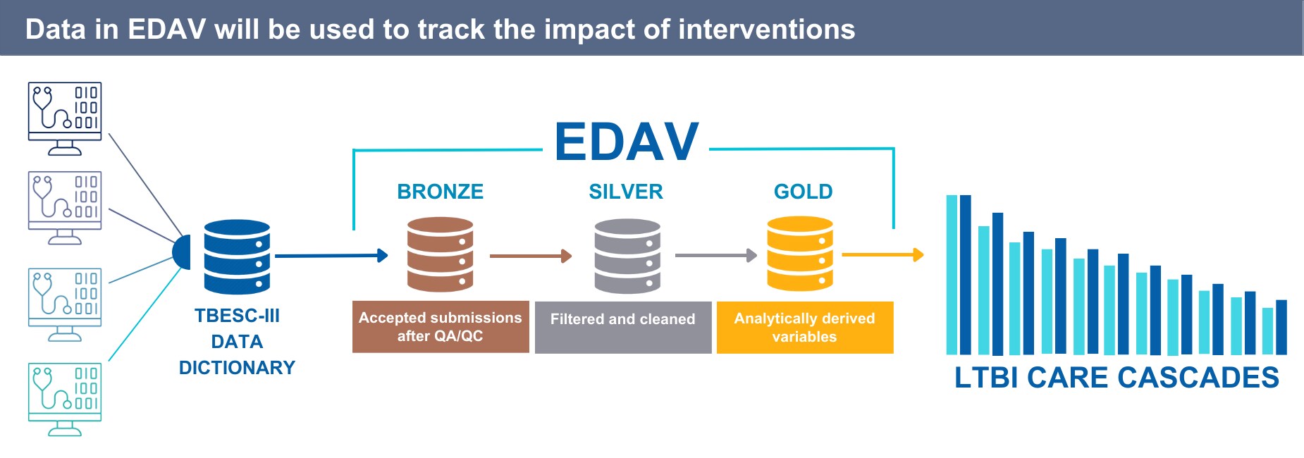 Data in EDAV will be used to track the impact of interventions